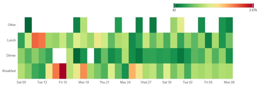 Calorie heatmap by date and meal
