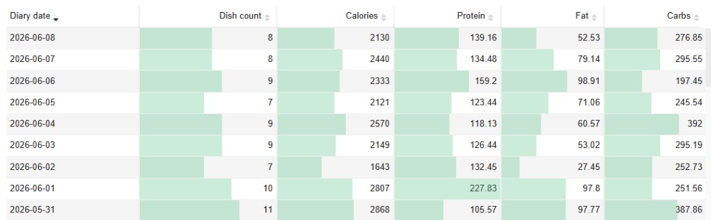Daily diet diversity table