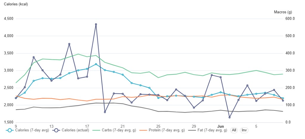Calorie trends with 7-day moving averages for calories and macros