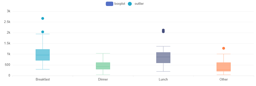 Meal calories box plot